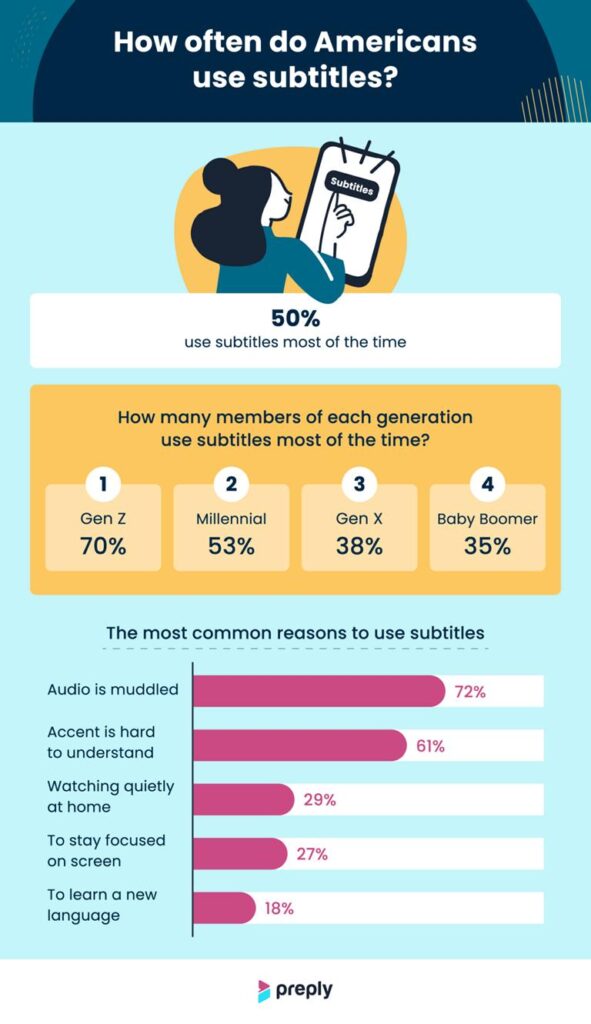 Amid the revelation of where consumers preferred watching their content, it was also found that as many as 80% of consumers said they were more likely to watch a video if the subtitles were available. This emphasizes that people prefer playing videos without sound only when they have subtitles for contextual reference. 