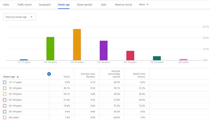 Dig deeper into the demographics of your audience:Age and Gender: Tailor your content to match your primary demographic's preferences and interests.Geographic Location: Adjust content scheduling based on time zones and localize your messaging if needed.