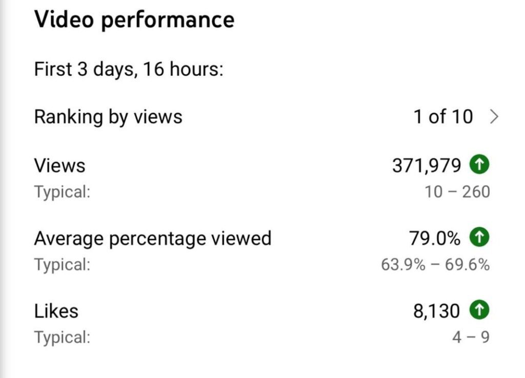 Shorts are much easily shareable because they are much easier to watch, and this is why hold more potential to go viral. A single viral Short can introduce your channel to a massive audience, kickstarting rapid growth and increasing your subscriber count.